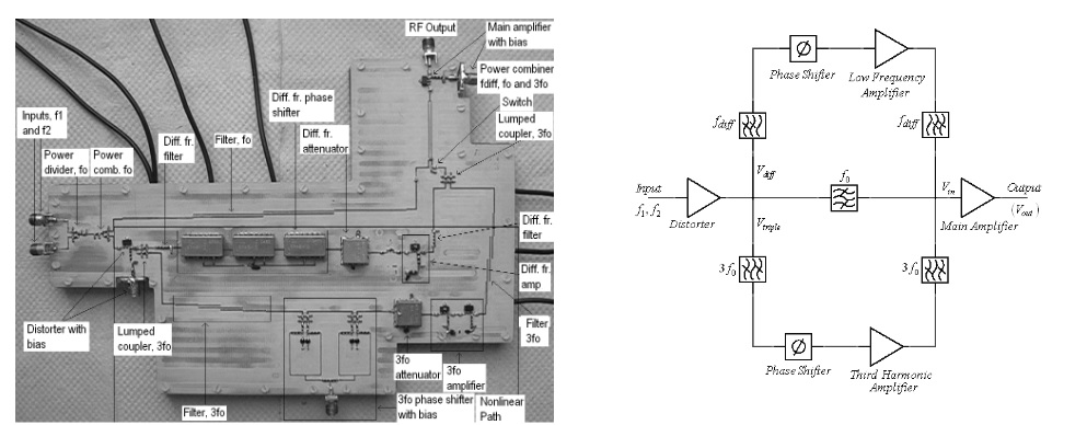 Fig. 1 (left) Multi-order injection technique using third harmonic and difference frequencies and (right) Experimental board of the proposed multi-order injection technique whose block diagram shown on the left