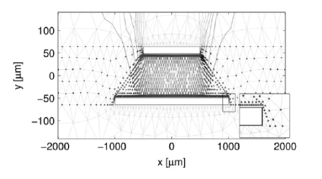 Fig. 1. Equipotential lines and director field with 5 V applied. Directors are represented by cylinders. Inset displays the lower right-hand electrode edge in more detail. 