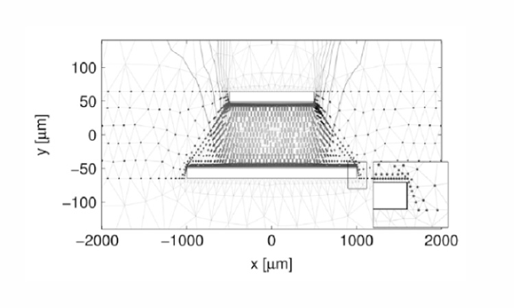 Fig. 1. Equipotential lines and director field with 5 V applied. Directors are represented by cylinders. Inset displays the lower right-hand electrode edge in more detail.