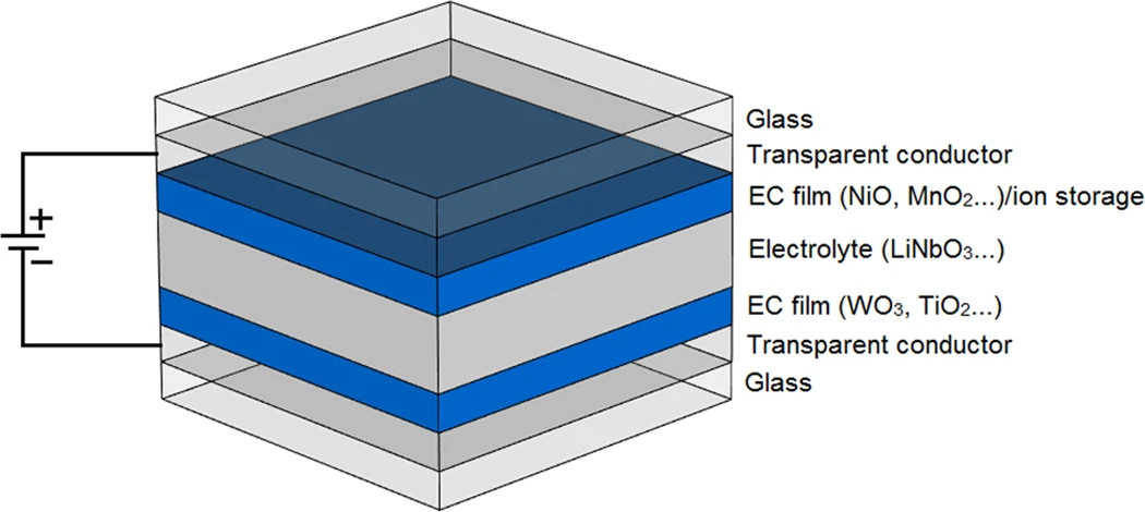 Fig. 1 Structure of standard EC cell