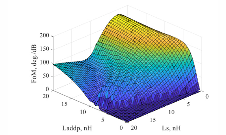 Fig1. Calculated FoM of RTPS with series resonant circuit at 2.5 GHz.