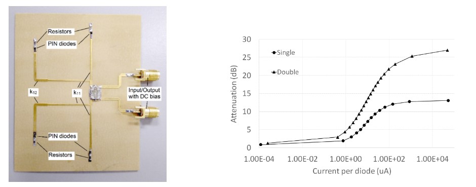 Fig. 1 Fabricated double load RTA (left) and Attenuation at 2.1 GHz versus current per diode of single and proposed double load RTAs (right) 