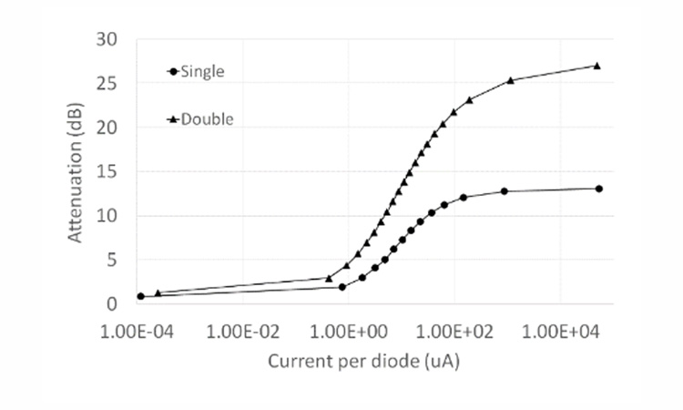 Fig. 1 Fabricated double load RTA (left) and Attenuation at 2.1 GHz versus current per diode of single and proposed double load RTAs (right)