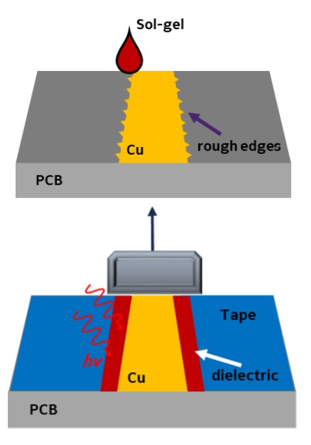 Fig. 1. Sol deposition (left) and UV curing (right) 