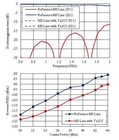 Fig. 2. Measured S-parameters (left) and reverse PIM3 level (right) of the tested microstrip line before and after Ta2O5 film coating