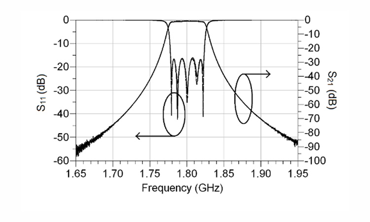 Fig. 1 Fabricated 5-pole split-distributed filter with individual resonators (left) and Measured and simulated S-parameters of 5-pole split-distributed filter – dashed line: computed; solid line: measured.