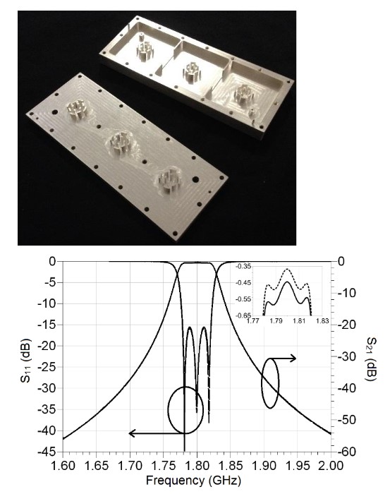 Fig. 2 Fabricated 3-pole filter (left) and Measured (solid) and computed (dashed) S-parameters of proposed 3-pole filter; inlet shows magnified view of transmission coefficient in pass-band (right) 