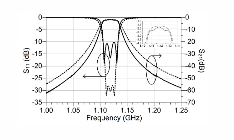 Fig. 1 Fabricated 3-pole PCB distributed filter (left) and Measured and simulated S-parameters of 3-pole PCB distributed filter the left – dashed line: computed; solid line: measured.