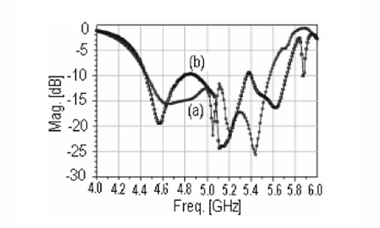 Fig. 1 The triple patch microstrip antenna (left) and reflection coefficient for the proposed triple patch antenna (right): (a) simulated and (b) measured.