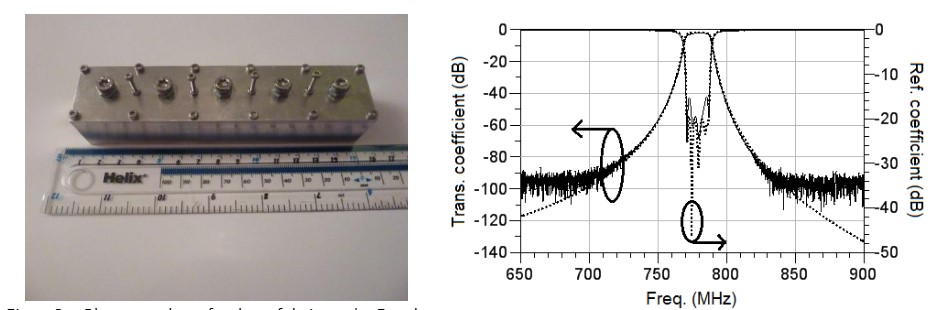 Fig. 2 Photograph of the fabricated 5-pole Chebyshev filter (left) and comparison of the simulated (dotted line) and measured (solid line) results (after 2 hrs of shaking and being dropped) (right).