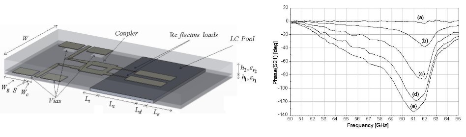 Fig. 1 (Left) Structure of LC-based RTPS for 60 GHz band and (Right) Measured differential phase shifts (relative to the 0V phase shift) versus frequency for different bias voltages; (a) 1V, (b) 2V, (c) 3V, (d) 5V and (e) 11V