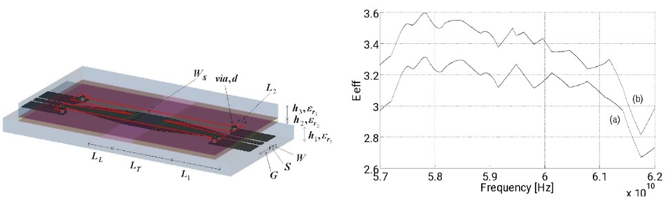 Fig. 1 (Left) Perspective view of the measurement structure and (Right) extracted eff of E7 LC mixture for two different voltages: (a) – 0 Volts and (b) – 9 Volts 