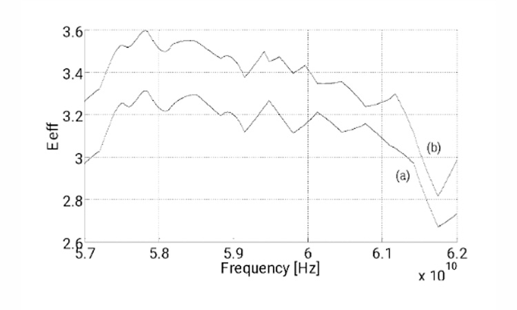 Fig. 1 (Left) Perspective view of the measurement structure and (Right) extracted eff of E7 LC mixture for two different voltages: (a) – 0 Volts and (b) – 9 Volts