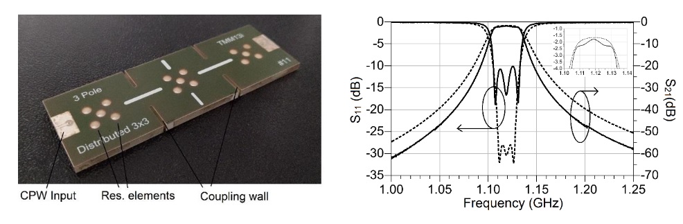 Fig. 1 Fabricated 3-pole PCB distributed filter (left) and Measured and simulated S-parameters of 3-pole PCB distributed filter the left – dashed line: computed; solid line: measured.