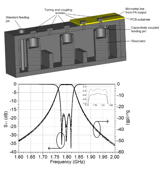 Fig. 1 Perspective view of cross section of designed 3-pole Chebyshev filter with novel feed structure (left) and Comparison of the simulated (dotted line) and measured (solid line) results. Inset shows the magnified view of the transmission coefficient (right) 