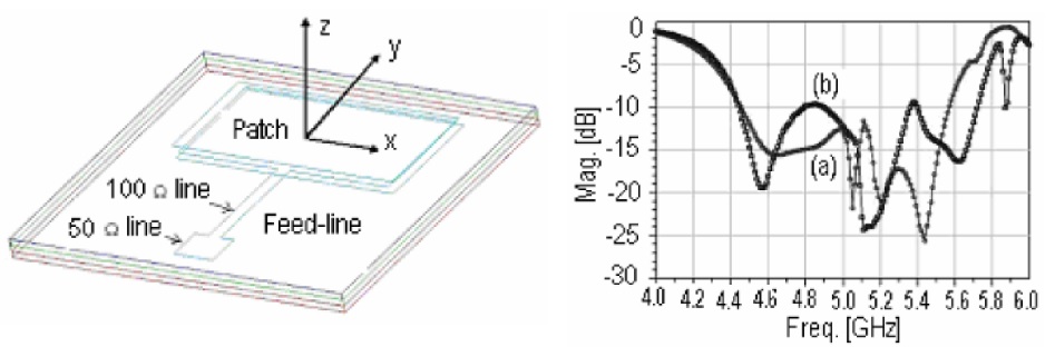 Fig. 1 The triple patch microstrip antenna (left) and reflection coefficient for the proposed triple patch antenna (right): (a) simulated and (b) measured. 