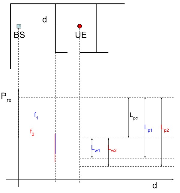 Figure 1. Illustration of example scenario for distance estimation technique