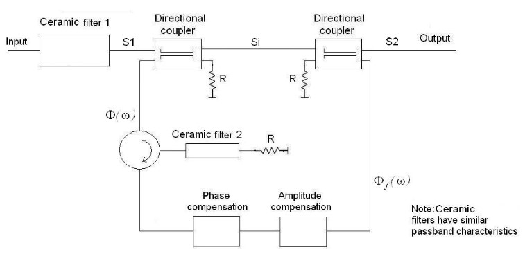 Fig. 1 One realisation of feed-forward filter