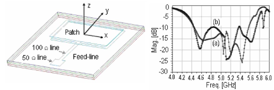 Fig. 1 The triple patch microstrip antenna (left) and reflection coefficient for the proposed triple patch antenna (right): (a) simulated and (b) measured