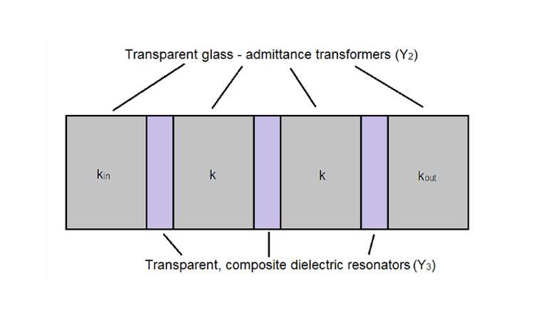 Cross-section of possible realisation of a transparent 3-pole RF filter using multi-layered dielectrics and