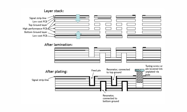 Figure 1 Multi-layer PCB implementation