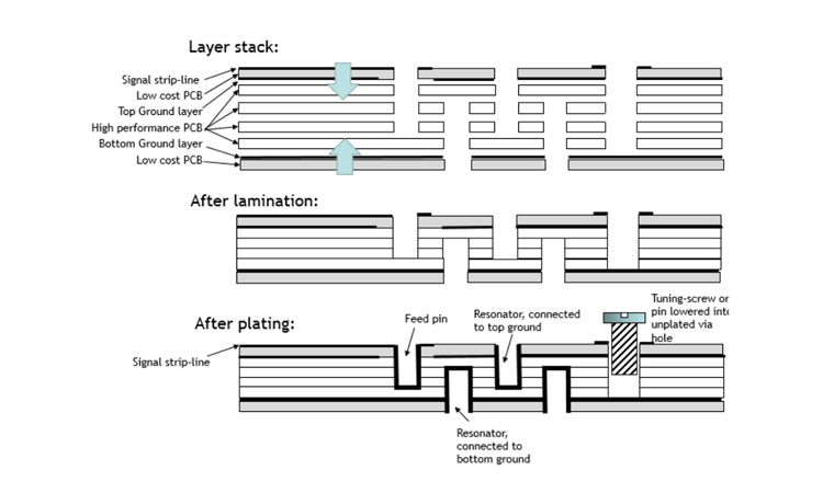 Figure 1 Multi-layer PCB implementation