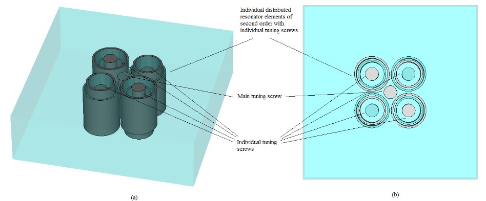 Fig. 1 An example of a distributed mini-coaxial resonator with individual resonator elements arranged in a folded fashion; (a) isometric view and (b) top view