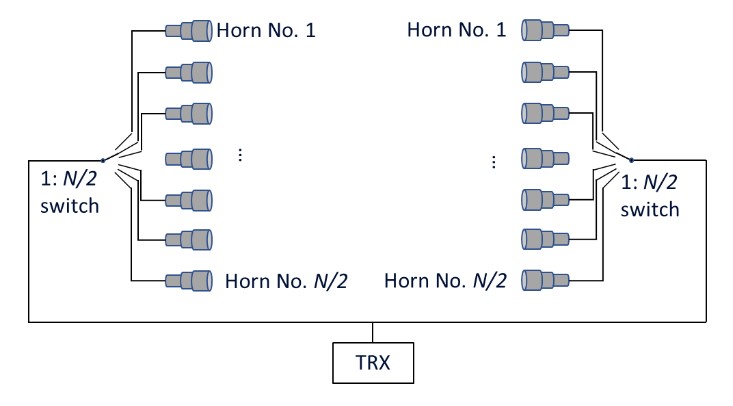 Fig.1. Block diagram of the modified BFN with reduced number of feeding elements. 