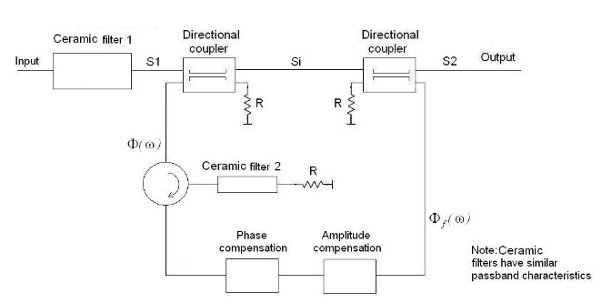 Fig. 1 One realisation of feed-forward filter