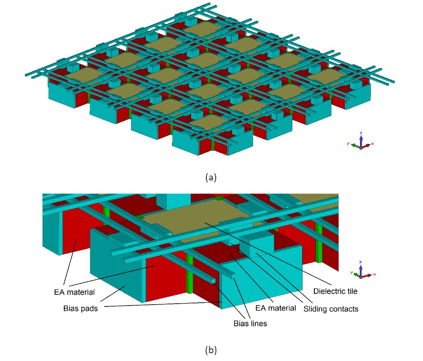 Fig. 1. Proposed EA-based smart surface. (a) perspective view of single layer smart surface showing all elements, and (b) perspective view showing individual layers in detail