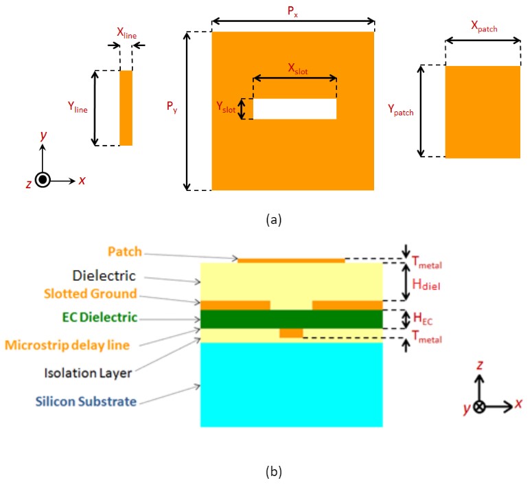 Fig. 1 Topology of the EC- based aperture- coupled reflectarray unit cell (not to scale), (a) front view and (b) side view.