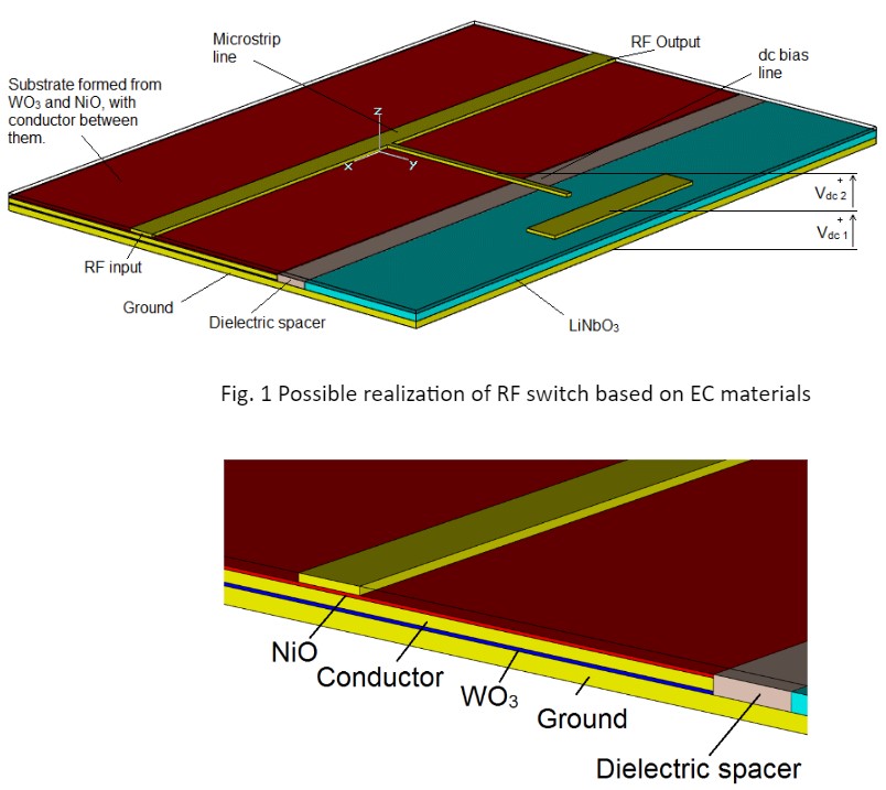 Fig. 1 Possible realization of RF switch based on EC materials