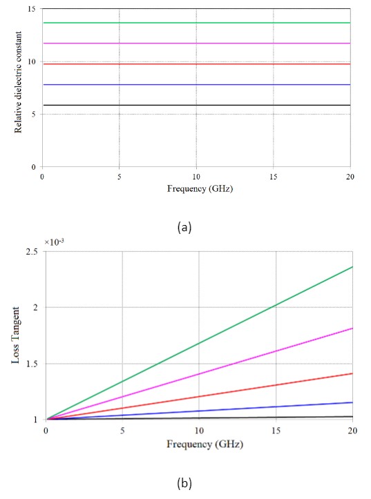 Fig. 2 Dielectric constant (a) and loss tangent of a 3-layer composite material