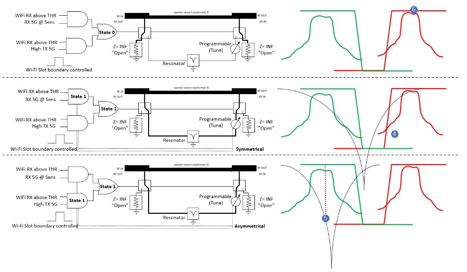 Figure 1: All exemplary Wi-Fi operation states. First state is pure “through”, so no impact of the resonator replicator. Second state is for TX operation and serves with the resonator at the band edge to attenuate the TX interference. Third state is RX operation with the resonator tuned towards the OOB blocker for improved RX.