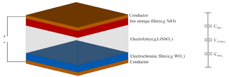 Figure 1 Basic structure of standard inorganic EC cell: perspective view (left) and capacitance model (right)