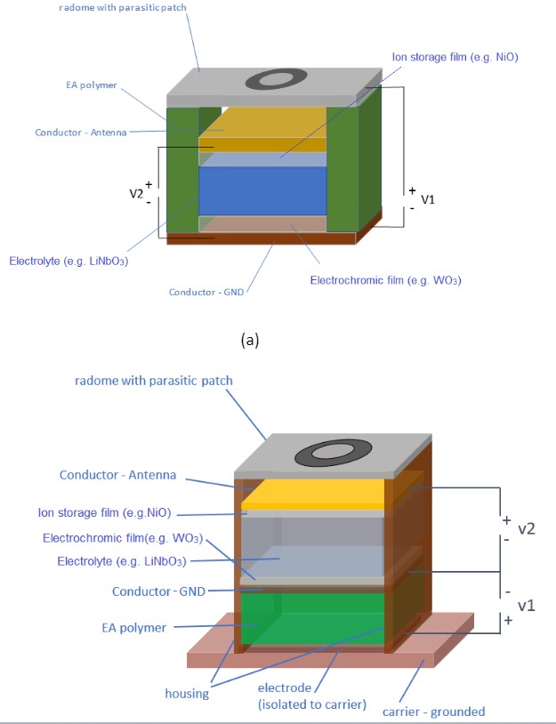 Figure 1: Exemplarily embodiments of a tunable antenna using EA-polymer material and EC material for enhanced tuning capabilities – a): moveable parasitic patch on EA material-based stands; b): moveable active patch on EA based material 