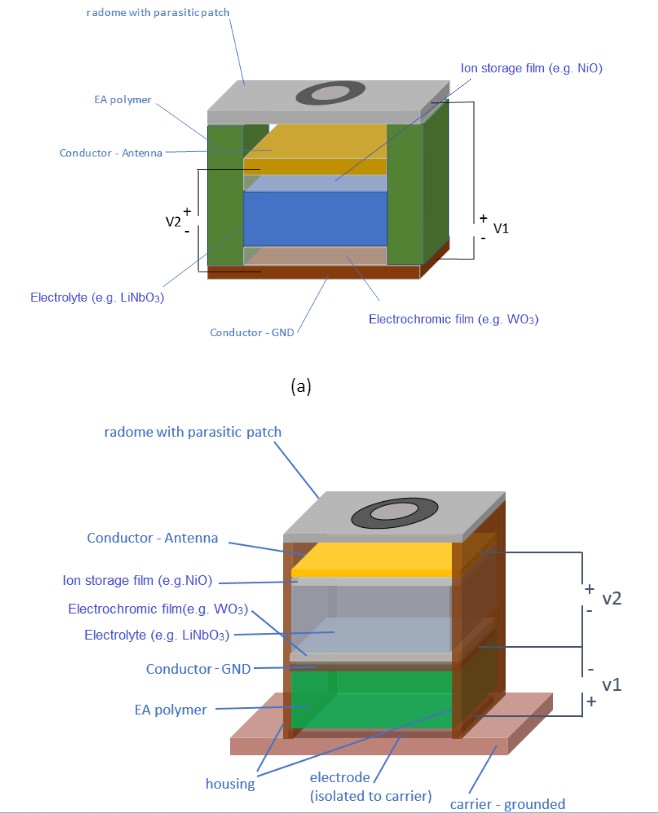 Figure 1: Exemplarily embodiments of a tunable antenna using EA-polymer material and EC material for enhanced tuning capabilities