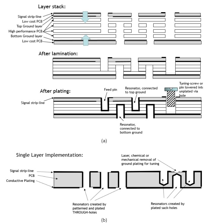 Figure 1 Multi-layer PCB implementation (a) and single layer implementation (b) (vertical cross-section through the layer stack), thick black lines representing metalization resp. plating with conductive metal, thin lines representing PCB-layer boundaries)