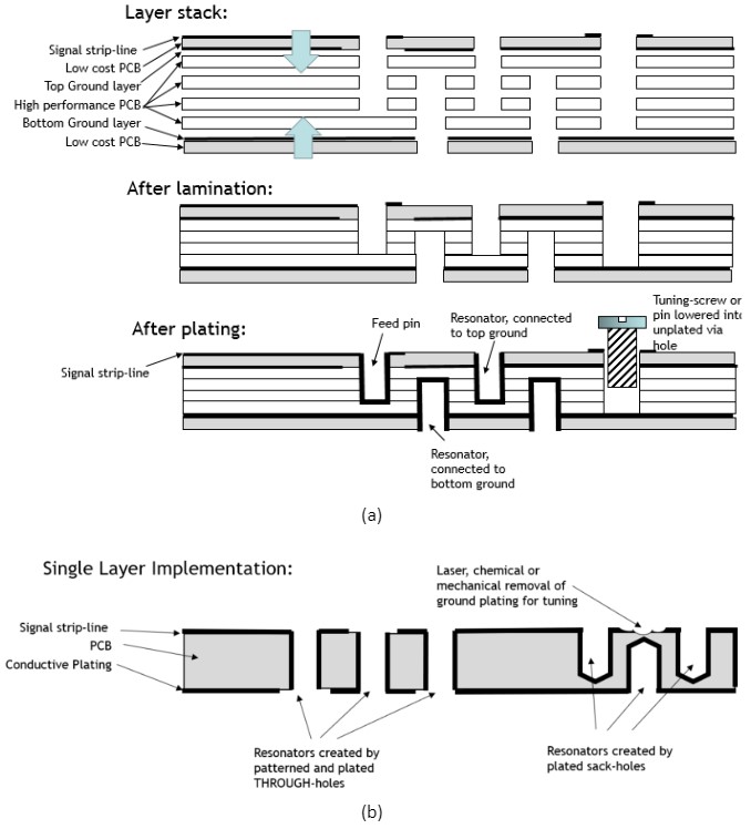 Figure 1 Multi-layer PCB implementation (a) and single layer implementation (b) (vertical cross-section through the layer stack), thick black lines representing metalization resp. plating with conductive metal, thin lines representing PCB-layer boundaries)