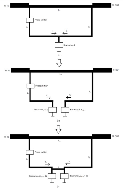 Figure 1: Resonator replicator circuit – basic principle; (a) basic configuration, (b) equivalent circuit for implicit coupling among replicated resonators and c) equivalent circuit (band-stop filter) for p1. The trivial case is arrived at by imposing p= 1, resulting in the “double” zero case