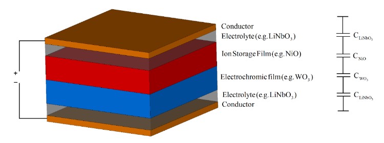 Figure 2 Basic structure of new, proposed EC cell: perspective view (left) and capacitance model (right) 