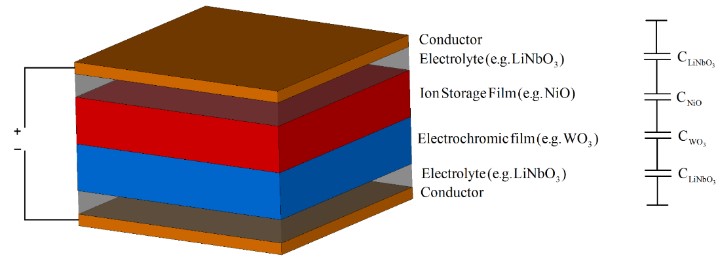 Figure 2 Basic structure of new, proposed EC cell: perspective view (left) and capacitance model (right) 