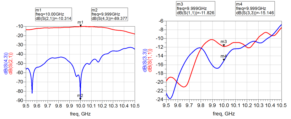 Fig. 10 Measured S-parameters for ports 1 and 2; left – transmission coefficient and right - reflection coefficient. Blue – fully OFF state and Red – fully ON state