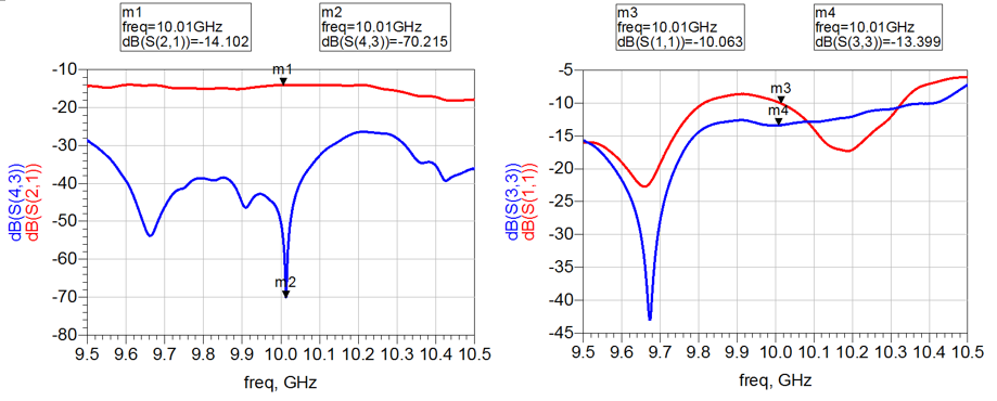 Fig. 11 Measured S-parameters for ports 1 and 12; left – transmission coefficient and right - reflection coefficient. Blue – fully OFF state and Red – fully ON state