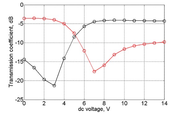 Fig. 4 Measured transmission coefficients of the power divider of Fig. 2 at 10 GHz. Black – S31 and red – S21