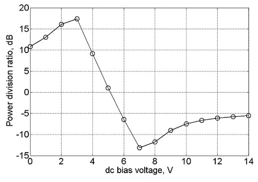 Fig. 5 Measured power division ratio of the power divider of Fig. 2 at 10 GHz. 