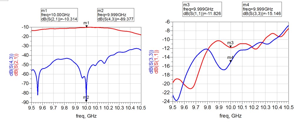 Fig. 6 Measured S-parameters for ports 1 and 2; left – transmission coefficient and right - reflection coefficient. Blue – fully OFF state and Red – fully ON state