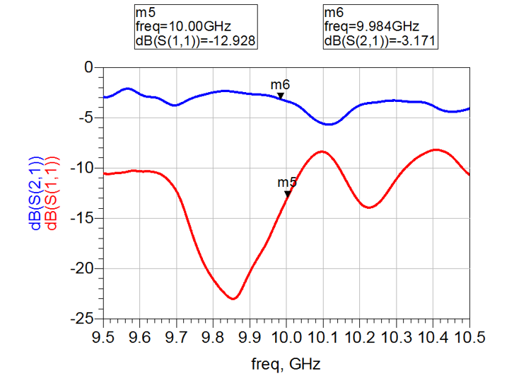Fig. 7 Measured S-parameters of 50 Ω line of Fig. 6