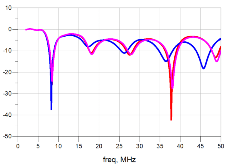 Fig. 2 Response of antenna of Fig. 1; red line – no matching network; blue line – with 3rd order lossless matching network and pink line – with 11th order lossless matching network
