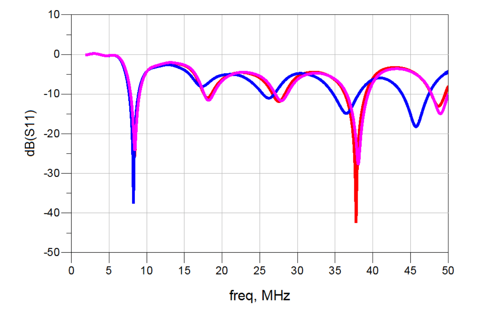Fig. 2 Response of antenna of Fig. 1; red line – no matching network; blue line – with 3rd order lossless matching network and pink line – with 11th order lossless matching network
